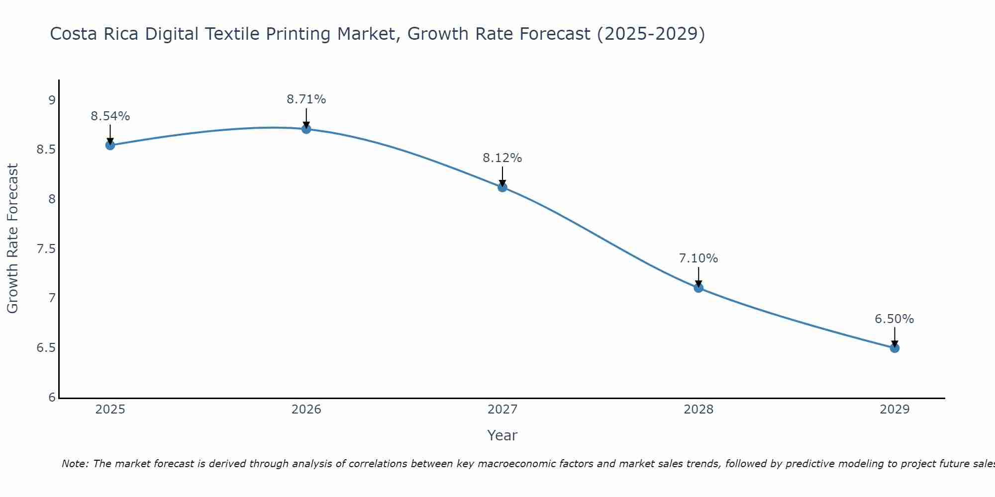 Costa Rica Digital Textile Printing Market Growth Rate